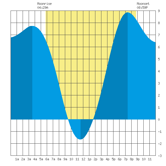 Echo Bay tide chart for Saturday, August 3, 2024