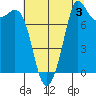 Echo Bay tide chart for Saturday, August 3, 2024