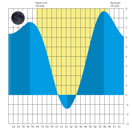 Echo Bay tide chart for Sunday, August 4, 2024