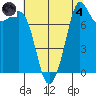 Echo Bay tide chart for Sunday, August 4, 2024