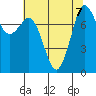 Echo Bay tide chart for Wednesday, August 7, 2024