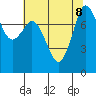 Echo Bay tide chart for Thursday, August 8, 2024