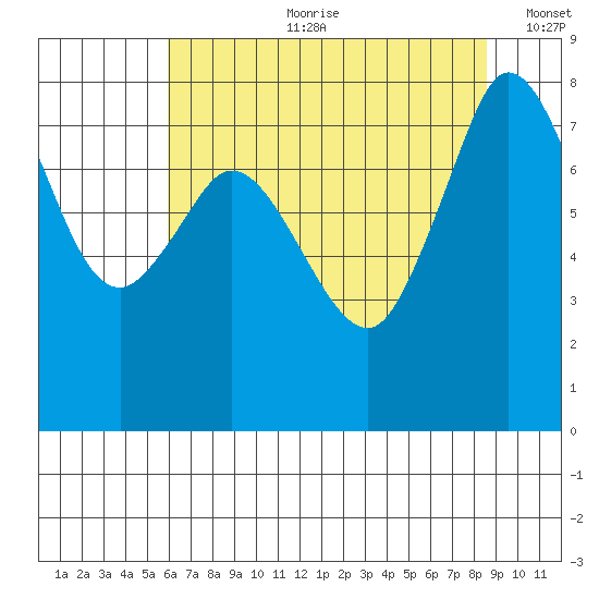 Echo Bay tide chart for Friday, August 9, 2024