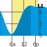 Echo Bay tide chart for Wednesday, September 11, 2024