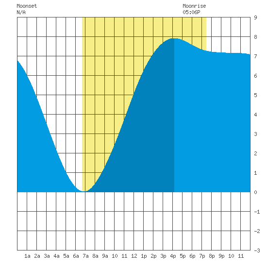 Echo Bay tide chart for Thursday, September 12, 2024