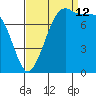 Echo Bay tide chart for Thursday, September 12, 2024