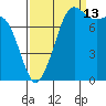 Echo Bay tide chart for Friday, September 13, 2024