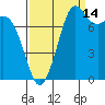 Echo Bay tide chart for Saturday, September 14, 2024