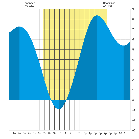 Echo Bay tide chart for Sunday, September 15, 2024