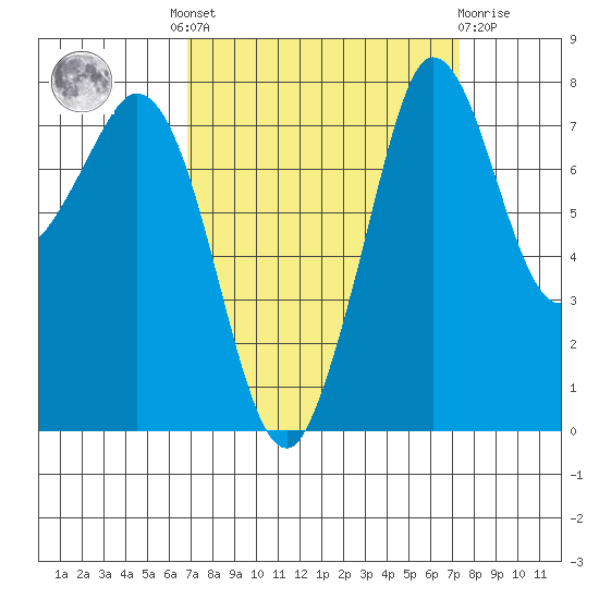 Echo Bay tide chart for Tuesday, September 17, 2024