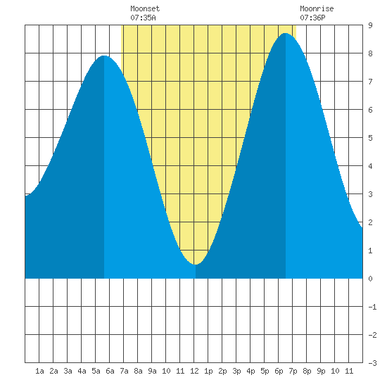 Echo Bay tide chart for Wednesday, September 18, 2024