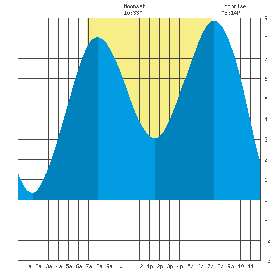 Echo Bay tide chart for Friday, September 20, 2024