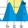 Echo Bay tide chart for Friday, September 20, 2024