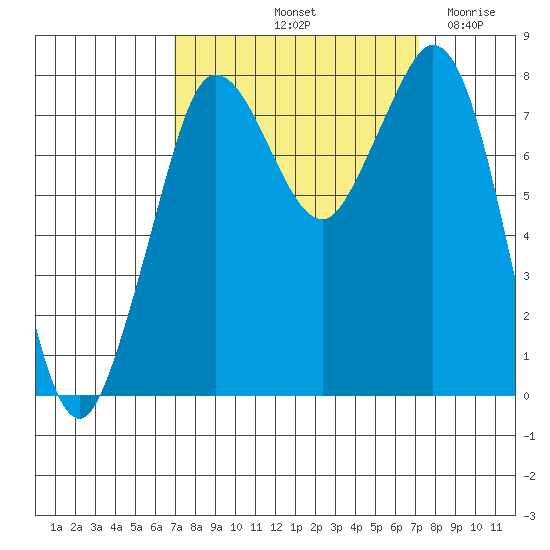 Echo Bay tide chart for Saturday, September 21, 2024