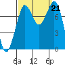 Echo Bay tide chart for Saturday, September 21, 2024