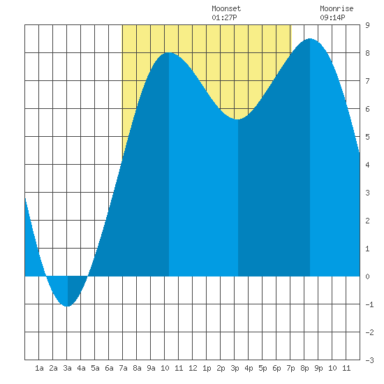 Echo Bay tide chart for Sunday, September 22, 2024