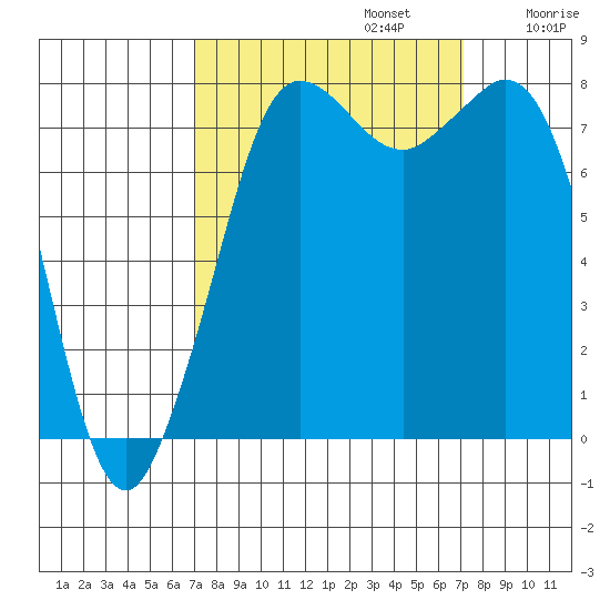 Echo Bay tide chart for Monday, September 23, 2024