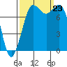 Echo Bay tide chart for Monday, September 23, 2024