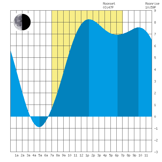 Echo Bay tide chart for Tuesday, September 24, 2024