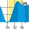 Echo Bay tide chart for Wednesday, September 25, 2024