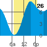 Echo Bay tide chart for Thursday, September 26, 2024