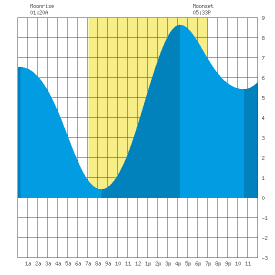 Echo Bay tide chart for Friday, September 27, 2024