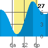 Echo Bay tide chart for Friday, September 27, 2024