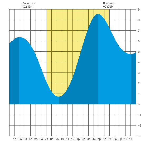 Echo Bay tide chart for Saturday, September 28, 2024