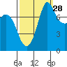 Echo Bay tide chart for Saturday, September 28, 2024