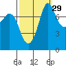 Echo Bay tide chart for Sunday, September 29, 2024