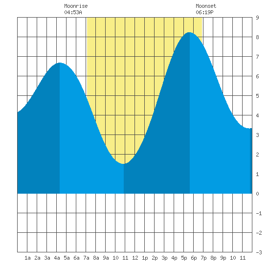 Echo Bay tide chart for Monday, September 30, 2024