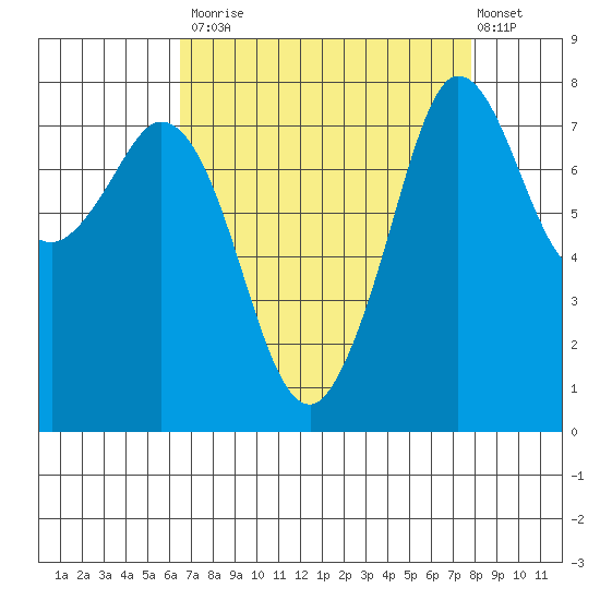 Echo Bay tide chart for Tuesday, September 3, 2024