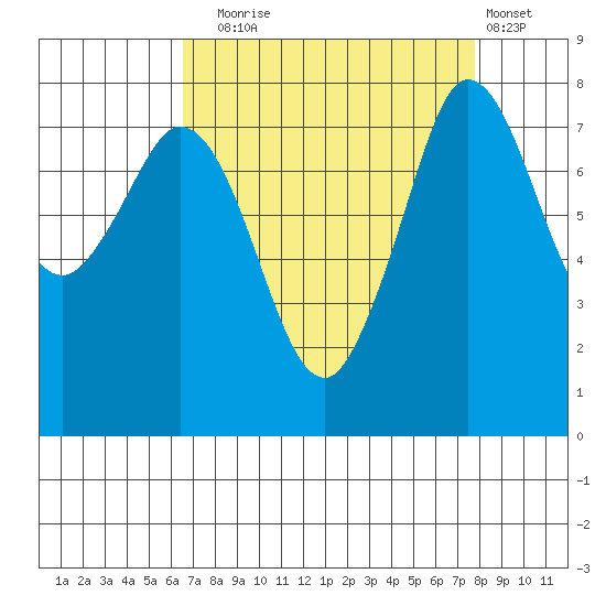Echo Bay tide chart for Wednesday, September 4, 2024
