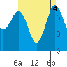 Echo Bay tide chart for Wednesday, September 4, 2024