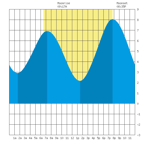 Echo Bay tide chart for Thursday, September 5, 2024