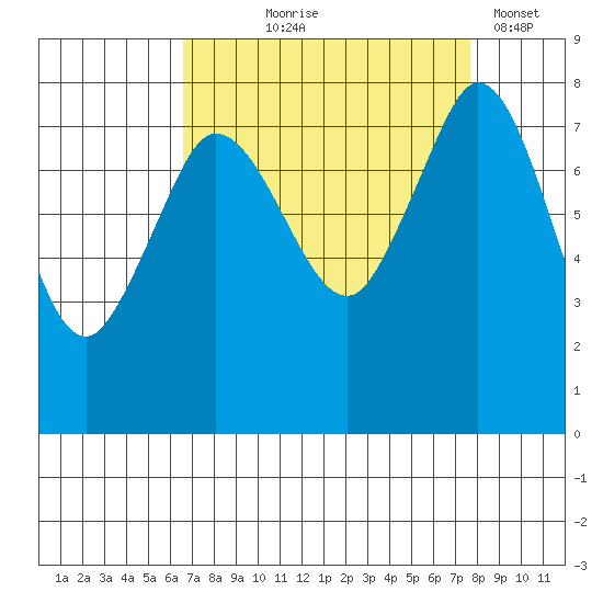 Echo Bay tide chart for Friday, September 6, 2024