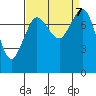 Echo Bay tide chart for Saturday, September 7, 2024