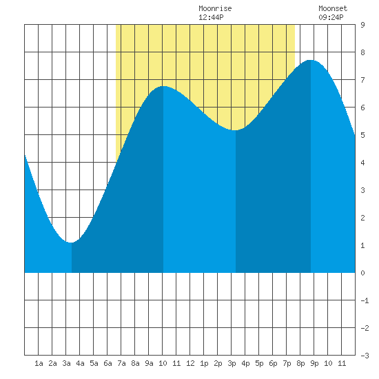 Echo Bay tide chart for Sunday, September 8, 2024
