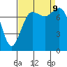 Echo Bay tide chart for Monday, September 9, 2024