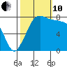 Echo Bay tide chart for Thursday, October 10, 2024
