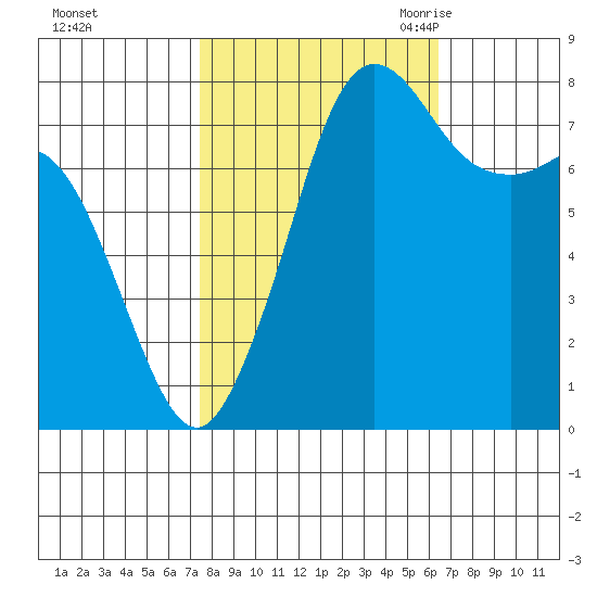 Echo Bay tide chart for Saturday, October 12, 2024