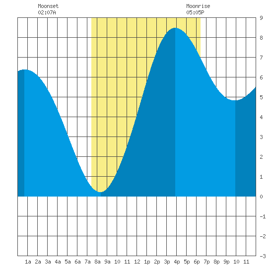 Echo Bay tide chart for Sunday, October 13, 2024