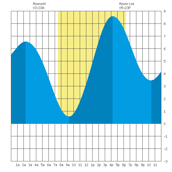 Echo Bay tide chart for Monday, October 14, 2024