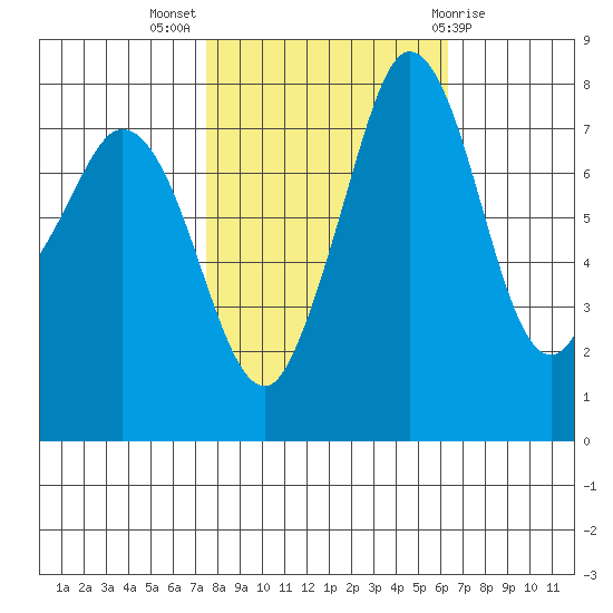 Echo Bay tide chart for Tuesday, October 15, 2024