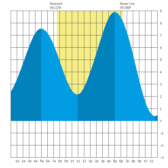 Echo Bay tide chart for Wednesday, October 16, 2024