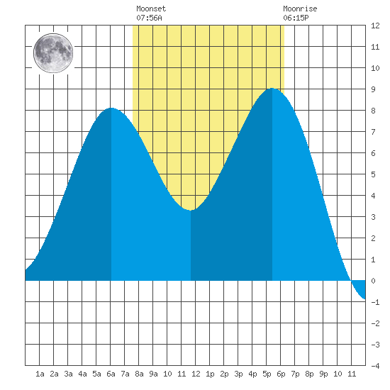 Echo Bay tide chart for Thursday, October 17, 2024
