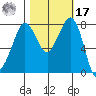 Echo Bay tide chart for Thursday, October 17, 2024