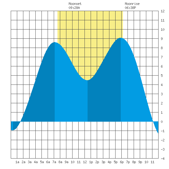 Echo Bay tide chart for Friday, October 18, 2024