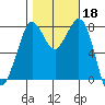 Echo Bay tide chart for Friday, October 18, 2024