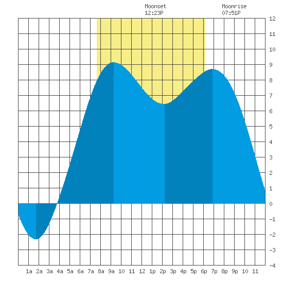 Echo Bay tide chart for Sunday, October 20, 2024